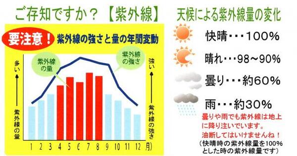 紫外線との付き合い方を考えよう ル ベラージュ はやしや プラーレ松戸店