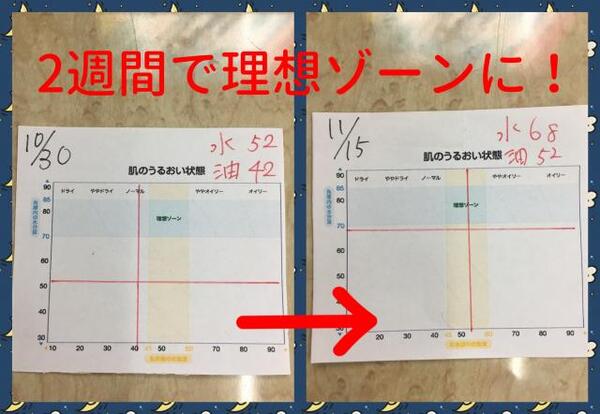 たった2週間でお肌の乾燥が解消されました。